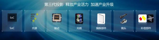 CoS：中国投影产业链崛起的新引擎麻将胡了app第三代投影技术 3L(图11)