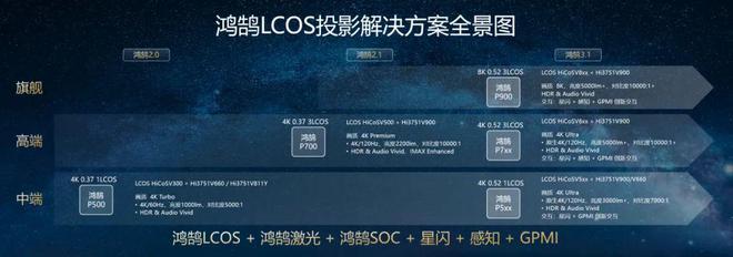 CoS：中国投影产业链崛起的新引擎麻将胡了app第三代投影技术 3L(图8)