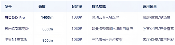 怎么选 当贝D6X Pro性价比首选麻将胡了试玩模拟器2000元档投影仪(图3)