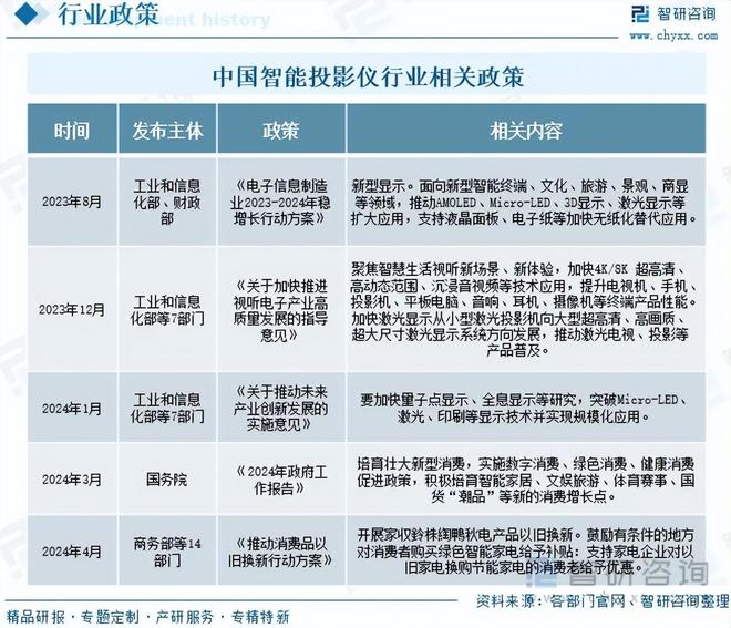 智能投影仪行业政策梳理及上下游产业链全景分析PG电子麻将胡了2【独家发布】2025年中国(图3)