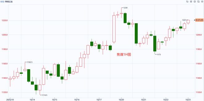 连阳！焦煤、焦炭还能涨多久？麻将胡了模拟器【解读】周线三(图1)