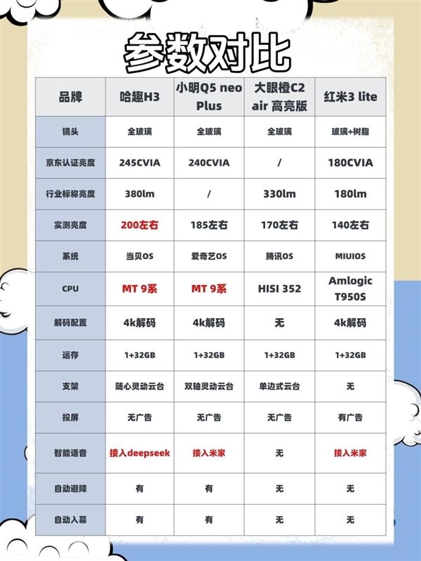 趣、大眼橙、小明、小米热门投影参数对比PG电子麻将胡了2百元投影怎么选 哈(图2)